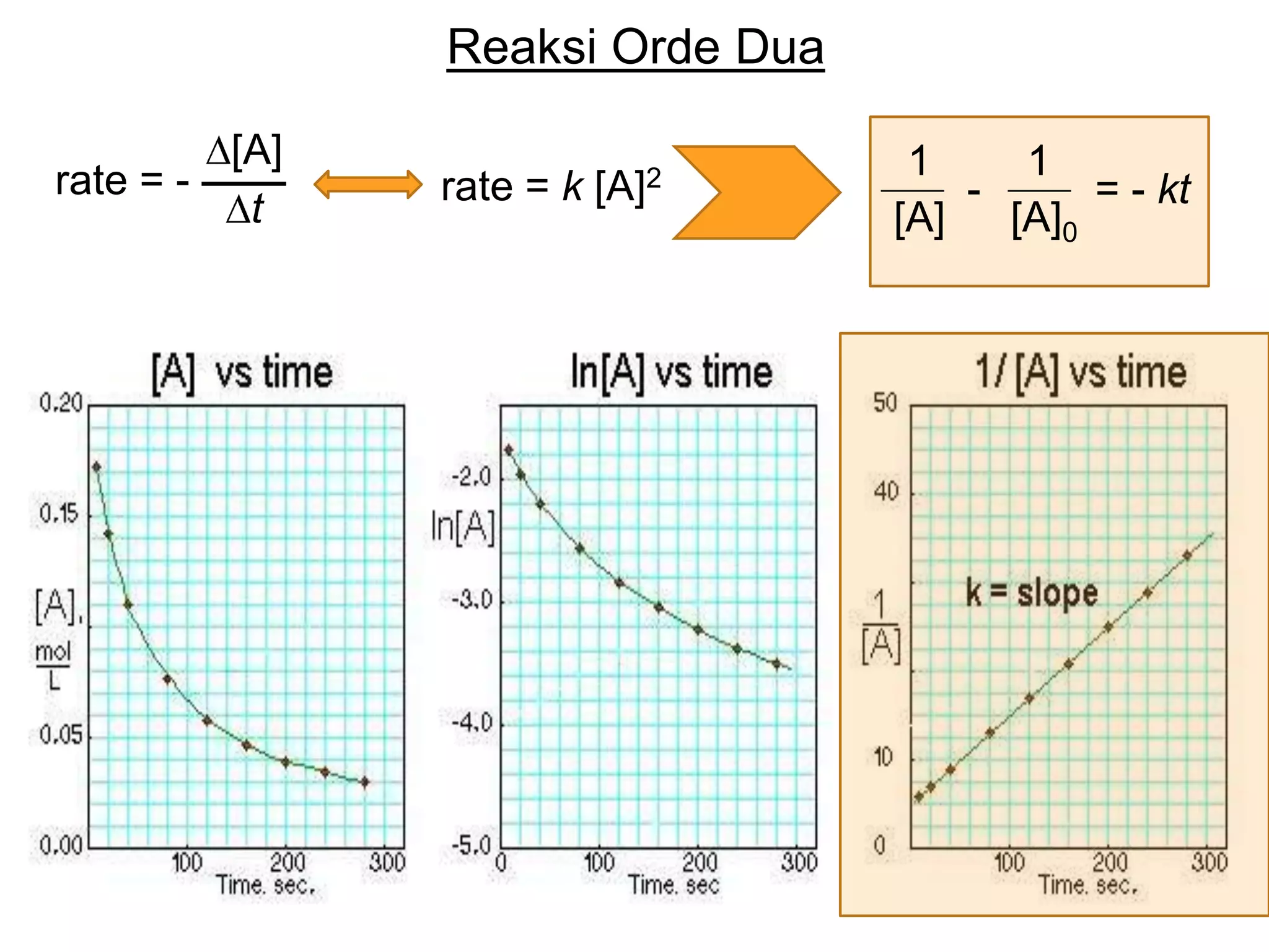 Reaksi Orde Dua

         [A]                      1     1
rate = -       rate = k   [A]2       -      = - kt
          t                      [A]   [A]0
 
