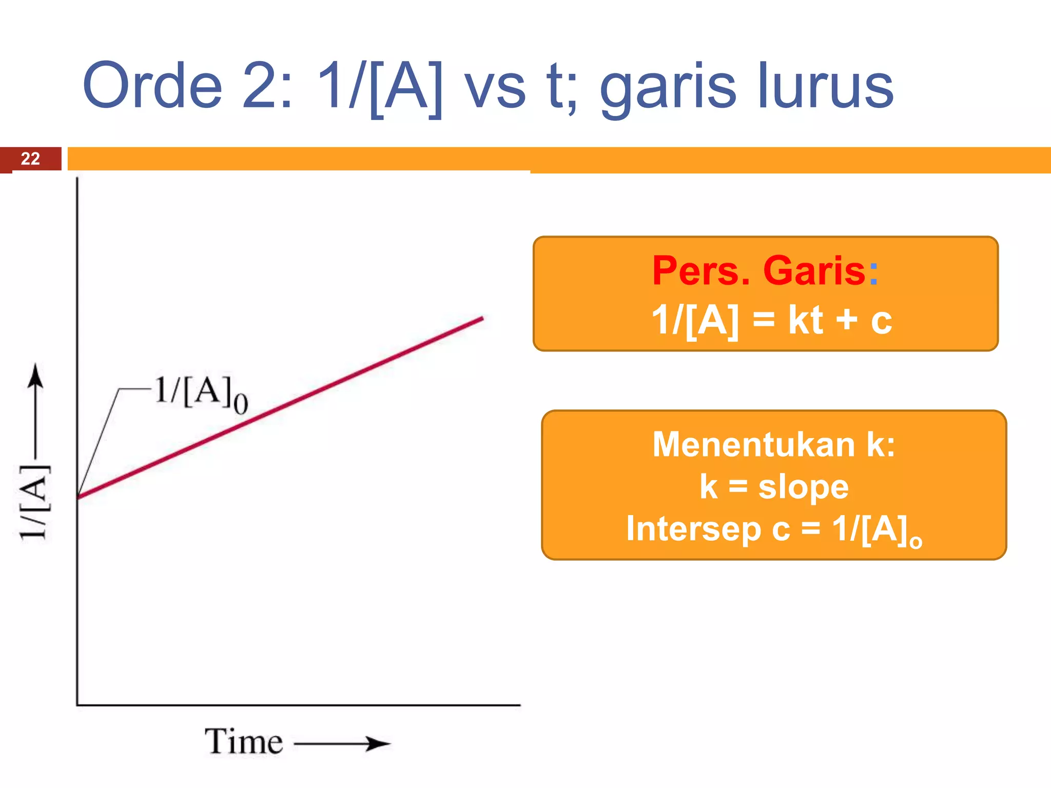 Orde 2: 1/[A] vs t; garis lurus
22




                          Pers. Garis:
                          1/[A] = kt + c


                           Menentukan k:
                              k = slope
                         Intersep c = 1/[A]o
 