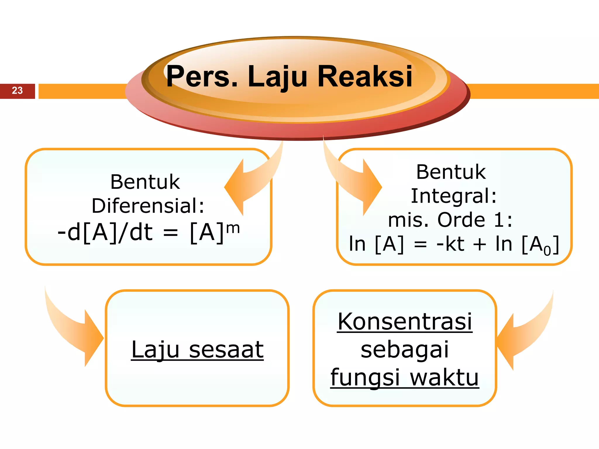 23
              Pers. Laju Reaksi


                                  Bentuk
         Bentuk
       Diferensial:              Integral:
                              mis. Orde 1:
     -d[A]/dt = [A]m      ln [A] = -kt + ln [A0]


                          Konsentrasi
           Laju sesaat      sebagai
                         fungsi waktu
 