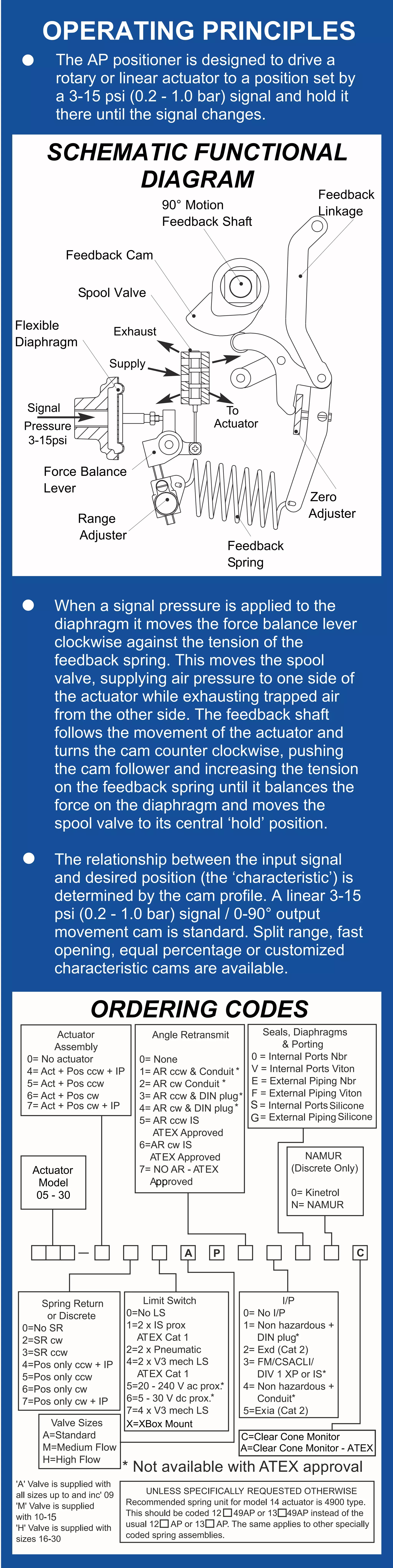 The AP pneumatic positioner combines the smoothness and accuracy of Kinetrol’s
proven mechanical positioner technology (using a proportional spool valve driven by
a simple, accurate and robust force balance mechanism) with new advances in
convenience and simplicity of use, derived from the unique innovative design both
of the internal mechanism and of the overall package.
The result is a positioner with unparalleled performance and real industrial
robustness, sweet and easy to calibrate and characterize, and adaptable to the
whole range of applications with its unbeatable list of options – high
flow valves, direct mount or industry standard discrete mount
housings, 4-20mA angle retransmit, limit switches, Clear Cone
position monitor and I/P convertors (either simple or with
various explosion proof options).
AIRFLOW CHANGEOVER BLOCK –
allows selection of direction in which positioner
moves (for direct mount models).
AP Pneumatic Positioner LID – shown with optional Clear Cone sealed angle
monitor. Epoxy coated die–cast metal held on by four
captive screws gives quick access to the interior.
SPOOL VALVE
– highly reliable,
all metal, 5 port
proportional
valve controls
the air flow.
Three versions,
with different
flowrates, are
easily
interchangeable.
INTERCHANGEABLE PORT
PLATES – easily convertible for
different flow rate options.
3–TERMINAL DIN PLUG – retrofittable option available
for 4-20mA angle retransmit. Allows fully external
connection with rapid connect/disconnect capability.
GAUGE PORT –
as standard.
EXHAUST SNUBBER SCREWS – allow travel speed reduction down
to 1/3 x full speed, independently in each direction, by screwing in to
restrict exhaust air flow.
INTERNAL ANGLE SCALE – with adjustable indicator for
easy field calibration.
SPAN ADJUSTMENT –
quick and easy
thumbwheel setting with
slotted locking screw.
UNIT IDENTIFICATION – each
positioner carries a unique serial
number and is CE marked.
ZERO ADJUSTMENT – quick and easy thumbwheel
setting with slotted locking screw.
STRAIGHT–LINE MECHANISM –
unique geometry allows cw/ccw
change over by simple cam inversion.
FEEDBACK POT DRIVE – zero backlash,
proven trouble free for life.
OPTIONAL ANGLE RETRANSMIT CIRCUIT –
externally powered (8–30v DC) linear 4-20mA
feedback, rangeable down to 30º for full
4-20mA span. Easily accessible zero and span
adjustment.
FEEDBACK SHAFT –
innovative collet
connection permits quick–
fit/release of the actuator
interface and eliminates
backlash.
FEEDBACK CAM –
quick and easy
reversal (for rotational
sense handing) or
replacement (to
change the response
characteristic) of the
cam is facilitated by a
spring loaded
retention device.
ACTUATOR INTERFACE
– options include NAMUR
standard (shown), Kinetrol
male square or Kinetrol
direct mount female
square. Quick external
conversion allows bracket
mounting to any rotary or
linear actuator.
SEALING CAP
CARRIER PLATE ASSEMBLIES – integrated
assemblies carrying the feedback shaft and cam
plus angle retransmit drive and pot (when specified).
Easily removed for conversion or maintenance.
ENCLOSURE – robust die-cast metal with
tough corrosion-resistant epoxy coating and
O-ring sealing. Layout gives easy access to
all adjustments on removal of lid.
90° Motion
Feedback Shaft
Feedback Cam
Spool Valve
Zero
Adjuster
Flexible
Diaphragm
Feedback
Spring
Range
Adjuster
Force Balance
Lever
To
Actuator
Exhaust
Supply
Signal
Pressure
3-15psi
Feedback
Linkage
SCHEMATIC FUNCTIONAL
DIAGRAM
Silicone
Silicone
*
*
*
*
*
*
*
*
*
ATEX approval
S
G
* Not available with
pp
X=XBox Mount
C=Clear Cone Monitor
A=Clear Cone Monitor - ATEX
Actuator
Model
05 - 30
ORDERING CODES
OPERATING PRINCIPLES
• The AP positioner is designed to drive a
rotary or linear actuator to a position set by
a 3-15 psi (0.2 - 1.0 bar) signal and hold it
there until the signal changes.
When a signal pressure is applied to the
diaphragm it moves the force balance lever
clockwise against the tension of the
feedback spring. This moves the spool
valve, supplying air pressure to one side of
the actuator while exhausting trapped air
from the other side. The feedback shaft
follows the movement of the actuator and
turns the cam counter clockwise, pushing
the cam follower and increasing the tension
on the feedback spring until it balances the
force on the diaphragm and moves the
spool valve to its central ‘hold’ position.
The relationship between the input signal
and desired position (the ‘characteristic’) is
determined by the cam profile. A linear 3-15
psi (0.2 - 1.0 bar) signal / 0-90° output
movement cam is standard. Split range, fast
opening, equal percentage or customized
characteristic cams are available.
•
•
RETRANSMIT POT – high quality
conductive plastic servo–type with ball
bearings. Proven long life and high
precision.
 