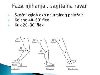  Skočni zglob oko neutralnog položaja
 Koleno 40-60° flex
 Kuk 20-30° flex
 