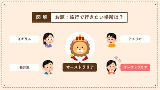 イギリス アメリカ
オーストラリア
軽井沢 オーストラリア
図 解 お題：旅行で行きたい場所は？
 