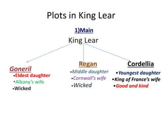 Plots in King Lear
1)Main
King Lear
Goneril
•Eldest daughter
*Albany’s wife
•Wicked
Regan
•Middle daughter
•Cornwall’s wife
•Wicked
Cordellia
•Youngest daughter
•King of France’s wife
•Good and kind
 