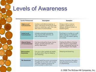 Levels of Awareness 
