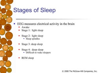 Stages of Sleep EEG measures electrical activity in the brain Awake Stage 1:  light sleep Stage 2:  light sleep Sleep spindles Stage 3: deep sleep Stage 4:  deep sleep Difficult to wake sleepers REM sleep 