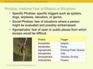 © The McGraw-Hill Companies, Inc.
Phobias: Irrational Fear of Objects or Situations
• Specific Phobias: specific triggers such as spiders,
dogs, airplanes, elevators, or germs.
• Social Phobias: fear of situations where a person
might be evaluated and possibly embarrassed.
• Agoraphobia: fear of open or public places from which
escape would be difficult.
Introductory Psychology Concepts: Anxiety Disorders
Phobia Trigger
Acrophobia
Aerophobia
Agoraphobia
Ailurophobia
Amaxophobia
Anthophobia
Heights
Flying
Entering Public Spaces
Cats
Vehicles, Driving
Flowers
 