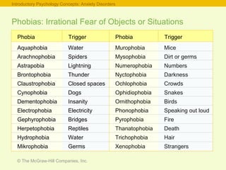 © The McGraw-Hill Companies, Inc.
Phobias: Irrational Fear of Objects or Situations
Introductory Psychology Concepts: Anxiety Disorders
Phobia Trigger Phobia Trigger
Aquaphobia
Arachnophobia
Astrapobia
Brontophobia
Claustrophobia
Cynophobia
Dementophobia
Electrophobia
Gephyrophobia
Herpetophobia
Hydrophobia
Mikrophobia
Water
Spiders
Lightning
Thunder
Closed spaces
Dogs
Insanity
Electricity
Bridges
Reptiles
Water
Germs
Murophobia
Mysophobia
Numerophobia
Nyctophobia
Ochlophobia
Ophidiophobia
Ornithophobia
Phonophobia
Pyrophobia
Thanatophobia
Trichophobia
Xenophobia
Mice
Dirt or germs
Numbers
Darkness
Crowds
Snakes
Birds
Speaking out loud
Fire
Death
Hair
Strangers
 