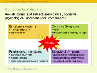 © The McGraw-Hill Companies, Inc.
Components of Anxiety
Anxiety consists of subjective-emotional, cognitive,
psychological, and behavioral components.
Introductory Psychology Concepts: Anxiety Disorders
Emotional symptoms
• feelings of tension
• apprehension
Anxiety
Psychological symptoms
• increased heart rate
• muscle tension
• other autonomic arousal symptoms
Behavioral symptoms
• avoidance of feared situations
• decreased task performance
• increased startle response
Cognitive Symptoms
• worry
• thoughts about inability to cope
 