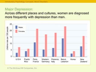 © The McGraw-Hill Companies, Inc.
Major Depression:
Across different places and cultures, women are diagnosed
more frequently with depression than men.
Introductory Psychology Concepts: Mood Disorders
25
20
15
10
5
0
U.S.A Puerto
Rico
Paris,
France
Lifetimerateper100people
Western
Germany
Florence,
Italy
Beirut,
Lebanon
Korea New
Zealand
Males
Females
 