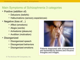 © The McGraw-Hill Companies, Inc.
Main Symptoms of Schizophrenia 3 categories
• Positive (addition of)
• Delusions (beliefs)
• Hallucinations (sensory experiences)
• Negative (loss of…)
• Affect (emotions)
• Alogia (words)
• Anhedonia (pleasure)
• Avolition (motivation)
• Disorganized
• Disorganized speech
• Disorganized behaviors
• Disorganized emotions
Introductory Psychology Concepts: Schizophrenia
Patients diagnosed with schizophrenia
are tormented by bizarre and intrusive
thoughts and images.
 