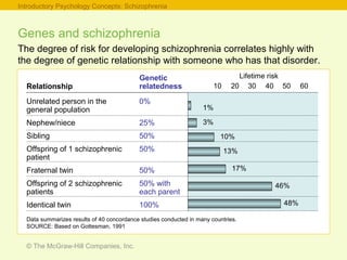 © The McGraw-Hill Companies, Inc.
Introductory Psychology Concepts: Schizophrenia
Genes and schizophrenia
The degree of risk for developing schizophrenia correlates highly with
the degree of genetic relationship with someone who has that disorder.
Data summarizes results of 40 concordance studies conducted in many countries.
SOURCE: Based on Gottesman, 1991
Relationship
Genetic
relatedness
Unrelated person in the
general population
Nephew/niece
Sibling
Offspring of 1 schizophrenic
patient
Fraternal twin
Offspring of 2 schizophrenic
patients
Identical twin
0%
25%
50%
50%
50%
50% with
each parent
100%
10 20 30 40 50 60
Lifetime risk
1%
3%
10%
13%
17%
46%
48%
 
