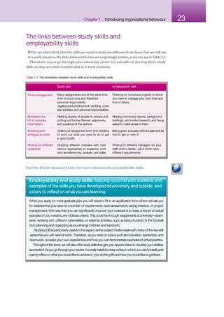 Chapter 1 Introducing organizational behaviour 23
The links between study skills and
employability skills
While we often think that the skills we need to study are different from those that we will use
in a work situation,the links betweenthe two aresurprisingly similar, aswe can seein Table 1.3.
Therefore, as you go through your university career it is valuable to develop these study
skills as they are often transferrable to a work situation.
Table 1.3 The similarities between study skills and employability skills
Study skill Employability skill
Time-management Many assignmentsdue at the same time
A lot of study time and therefore
personal responsibility
J
uggling paid employment,studying, clubs
and societies,and personal responsibilities
Working on numerous projects in which
you have to manage your own time and
that of others
Synthesis of a
lot of complex
information
Reading dozens of academic articles and
pulling out the key themes, arguments,
and positions of the authors
Reading numerous reports, background
briefings, and market research, and being
asked to makesenseof them
Working with
ambiguous briefs
Getting an assignment brief and needing
to work out what you need to do to get
a good grade
Being given a loosely-defined task and be
told to ‘get on with it’
Writing for different
audiences
Studying different modules with their
various approaches to academic work
such asreferencing, analysis, and styles
Writing for different managers, for your
staff, and to clients—allof which have
different requirements
Visit the Online Resource Centre for more information on transferable skills.
Employability and study skills: keeping ajournal with evidence and
examples of the skills you have developed at university and outside, and
adiary to reflect on what you arelearning
When you apply for most graduate jobs you will need to fill in an application form which will askyou
for evidencethatyou havehit anumberof requirements,suchasteamwork, takinginitiative, or project
management. One way that you can significantly improve your chances is to keep a record of actual
examplesof you meeting anyof thesecriteria. Thiscould be through assignments at university—team-
work, working with different nationalities; or external activities, such asbeing involved in the football
club (planningandorganizing asyou arrangematchesandtransport).
StudyingOBisparticularlyusefulin thisregard,asthesubjectmatterdealswith manyofthekeyskill
areasthat you will needat work. Therefore, asyou read on topics suchasmotivation, leadership,and
teamwork,consideryourown experiencesandhowyoucandemonstrateexamplesofactualpractice.
Throughout this book we will alsooffer studyskillsthat giveyou opportunities to develop your abilities
asastudent.Asyougothroughyourcourse,itisreallyhelpfultokeepadiaryinwhichyoucanhonestlyand
openlyreflectonwhatyouwouldliketoachieveinyourworkinglifeandhowyouwouldliketogetthere.
 