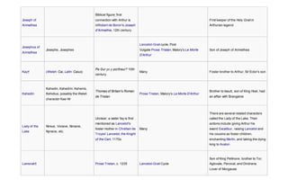 Joseph of
Arimathea
Biblical figure; first
connection with Arthur is
inRobert de Boron's Joseph
d'Arimathie, 12th century
First keeper of the Holy Grail in
Arthurian legend
Josephus of
Arimathea
Josephe, Josephes
Lancelot-Grail cycle, Post
Vulgate Prose Tristan, Malory's Le Morte
D'Arthur
Son of Joseph of Arimathea
Kay† (Welsh: Cai, Latin: Caius)
Pa Gur yv y porthaur? 10th
century
Many Foster brother to Arthur, Sir Ector's son
Kahedin
Kahadin, Kahedrin, Kehenis,
Kehidius; possibly the Welsh
character Kae Hir
Thomas of Britain's Roman
de Tristan
Prose Tristan, Malory's Le Morte D'Arthur
Brother to Iseult, son of King Hoel, had
an affair with Brangaine
Lady of the
Lake
Nimue, Viviane, Niniane,
Nyneve, etc.
Unclear; a water fay is first
mentioned as Lancelot's
foster mother in Chrétien de
Troyes' Lancelot, the Knight
of the Cart, 1170s
Many
There are several related characters
called the Lady of the Lake. Their
actions include giving Arthur his
sword Excalibur, raising Lancelot and
his cousins as foster children,
enchanting Merlin, and taking the dying
king to Avalon
Lamorak† Prose Tristan, c. 1235 Lancelot-Grail Cycle
Son of King Pellinore, brother to Tor,
Aglovale, Percival, and Dindrane.
Lover of Morgause
 