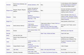 Mordred†
Modred (Welsh:Medrawd, Latin:
Medraut)
Annales Cambriae, c. 970 Many
In some literature, Arthur's illegitimate
son through Morgause (or Morgan le
Fay), kills and is killed by Arthur
Morgan le Fay
Morgaine, Morgain, Morgana,
Bellicent
Unclear; first mention as
Morgan in Geoffrey of
Monmouth's Vita Merlini, c.
1150
Many
Sorceress, half-sister and sometime
antagonist of Arthur, and (in some
traditions) mother of Mordred
Morgause Anna
Geoffrey of
Monmouth'sHistoria Regum
Britanniae, c. 1136
Arthur's half-sister, wife to King Lot,
mother to Gawain, Agravaine, Gaheris,
and Gareth. In some traditions, also the
mother of Mordred
Morgan Tud Geraint ac Enid Head physician of Arthur's court.
Morholt† Marhalt, Morold, Marhaus
Tristan poems
of Béroul andThomas of
Britain, 12th century
Tristan poems of Béroul, Thomas, Eilhart von
Oberge, Gottfried von
Strassburg, Prose Tristan,Post-Vulgate
Cycle, Thomas Malory's Le Morte d'Arthur
Irish knight, rival of Tristan, uncle of
Iseult
Morien† Moriaen
Dutch romance Morien, 13th
century
Half-Moorish son of Aglovale
Morvydd Welsh Triads, Culhwch and Olwen Owain's twin sister
Nimue see Lady of the Lake
Oberon
Auberon, King of Shadows and
Fairies
King of the Fairies, sometimes
identified as a son of Morgan le Fay
Olwen
Culhwch and Olwen, c. 11th
century
Daughter of Ysbaddaden, beloved
of Culhwch
Orgeluse Haughty Maiden of Logres
Chrétien de
Troyes'Perceval, the Story
of the Grail, c. 1181
A wife of Gawain
Owain† (see Ywain) Historical figure Owain, or the Lady of the Fountain Son of Urien
Palamedes† Palamede, Palomides
Prose Tristan, 1230s,
Thomas Malory's Le Morte
T.H. White's The Once and Future King Saracen Knight of the Round Table
 