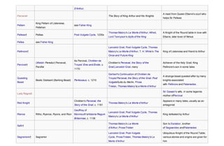 D'Arthur,
Parcenet The Story of King Arthur and His Knights
A maid from Queen Ettarre's court who
helps Sir Pelleas
Pellam
King Pellam of Listeneise,
Pellehan
see Fisher King
Pelleas† Pellias Post-Vulgate Cycle, 1230s
Thomas Malory's Le Morte d'Arthur, Alfred,
Lord Tennyson's Idylls of the King
A Knight of the Round table in love with
Ettarre, later lover of Nimue
Pelles see Fisher King
Pellinore†
Lancelot-Grail, Post-Vulgate Cycle, Thomas
Malory's Le Morte d'Arthur, T. H. White's The
Once and Future King
King of Listenoise and friend to Arthur
Percival†
(Welsh: Peredur) Perceval,
Parzifal
As Percival, Chrétien de
Troyes' Erec and Enide, c.
1170
Chrétien's Perceval, the Story of the
Grail,Lancelot-Grail, many
Achiever of the Holy Grail; King
Pellinore's son in some tales
Questing
Beast
Beste Glatisant (Barking Beast) Perlesvaus, c. 1210
Gerbert's Continuation of Chrétien de
Troyes'Perceval, the Story of the Grail, Post
VulgateSuite du Merlin, Prose
Tristan, Thomas Malory'sLe Morte d'Arthur
A strange beast quested after by many
knights associated
with Pellinore and Palamedes.
Lady Ragnell
Sir Gawain's wife, in some legends
mother ofPercival
Red Knight
Chrétien's Perceval, the
Story of the Grail, c. 1181
Thomas Malory's Le Morte d'Arthur
Appears in many tales, usually as an
antagonist
Rience Ritho, Ryence, Ryons, and Rion
Geoffrey of
Monmouth'sHistoria Regum
Britanniae, c. 1136
Lancelot-Grail, Post Vulgate Cycle, Thomas
Malory's Le Morte d'Arthur
King defeated by Arthur
Safir†
Thomas Malory's Le Morte
d'Arthur, ProseTristan
Son to Esclabor, brother
of Segwarides andPalamedes
Sagramore† Sagramor
Lancelot-Grail, Post-Vulgate
Cycle, ProseTristan, Thomas Malory's Le
Morte d'Arthur
Ubiquitous Knight of the Round Table;
various stories and origins are given for
him
 