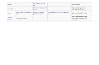 Vortimer
Historia Brittonum, c. AD
820
Son of Vortigern
Ysbaddaden
Culhwch and Olwen, c. 11th
century
A giant and antagonist in the
story Culhwch and Olwen
Ywain†
(Welsh: Owain) Yvain, Ewain or
Uwain
Based on the historical
figureOwain mab Urien
Historia Brittonum, Yvain, the Knight of the
Lion
Urien's son, Morvydd's brother
Ywain the
Bastard†
Ywain the Adventurous
Urien's illegitimate son through
a seneschal, accidentally killed
by Gawain
 