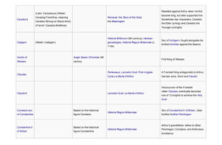 Caradoc†
(Latin: Caractacus) (Welsh:
Caradog Freichfras, meaning
Caradoc Strong (or Stout) Arm))
(French: Carados Briefbras)
Perceval, the Story of the Grail,
the Mabinogion
Rebelled against Arthur when he first
became king, but later supported him.
Sometimes two characters, Caradoc
the Elder (a king) and Caradoc the
Younger (a knight)
Catigern (Welsh: Cattegirn)
Historia Brittonum (9th century), Harleian
genealogies, Historia Regum Britanniae (c.
1134)
Son of Vortigern; fought alongside his
brotherVortimer against the Saxons
Cerdic of
Wessex
Anglo-Saxon Chronicle, 9th
century
First King of Wessex
Claudas
Perlesvaus, Lancelot-Grail, Post-Vulgate
Cycle,Le Morte d'Arthur
A Frankish King antagonistic to Arthur,
has two sons, Dorin and Claudin
Claudin† Lancelot-Grail, Le Morte d'Arthur
Virtuous son of the Frankish
villain Claudas, eventually becomes
one of 12 knights to achieve the Holy
Grail
Constans son
of Constantine
Based on the historical
figure Constans
Historia Regum Britanniae
Son of Constantine II of Britain, older
brother toUther Pendragon
Constantine II
of Britain
Based on the historical
figure Constantine
Historia Regum Britanniae
Arthur's grandfather, father to Uther
Pendragon, Constans, and Ambrosius
Aurelianus
 