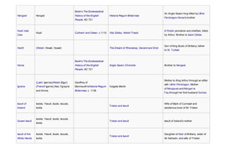 Hengest Hengist
Bede's The Ecclesiastical
History of the English
People, AD 721
Historia Regum Britanniae
An Anglo-Saxon king killed by Uther
Pendragon;Horsa's brother
Hueil mab
Caw
Huail Culhwch and Olwen, c 1110 Vita Gildas, Welsh Triads
A Pictish plunderer and chieftain, killed
by Arthur. Brother to Saint Gildas
Hoel† (Welsh: Howel, Hywel) The Dream of Rhonabwy, Geraint and Enid
Son of King Budic of Brittany, father
to St. Tudwal
Horsa
Bede's The Ecclesiastical
History of the English
People, AD 721
Anglo-Saxon Chronicle Brother to Hengest
Igraine
(Latin: Igerna)(Welsh:Eigyr)
(French Igerne) Also Ygrayne
and Arnive.
Geoffrey of
Monmouth'sHistoria Regum
Britanniae, c. 1136
Vulgate Merlin
Mother to King Arthur through an affair
with Uther Pendragon. Mother
of Morgause and Morgan le
Fay through her first husband Gorlois.
Iseult of
Ireland
Isolde, Yseult, Isode, Isoude,
Isotta
Tristan and Iseult
Wife of Mark of Cornwall and
adulterous lover of Sir Tristan
Queen Iseult
Isolde, Yseult, Isode, Isoude,
Isotta
Tristan and Iseult Iseult of Ireland's mother
Iseult of the
White Hands
Isolde, Yseult, Isode, Isoude,
Isotta
Tristan and Iseult
Daughter of Hoel of Brittany, sister of
Sir Kahedin, and wife of Tristan
 