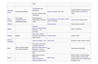 Gildas
Manawydan
fab Llyr
Sometimes Manawyddan
The Mabinogion (first
appearance)
Pa Gur yv y Porthaur (circa
10th century)
Culhwch and Olwen (circa 1100)
Originally a British God; appeared as a
knight of Arthur's in Culhwch and
Olwen
Mark of
Cornwall
(Latin: Marcus
Cunomorus)(Cornish:
Margh)(Welsh: March)
Possibly based on a
historical figure from the 6th
century
Post-Vulgate Cycle, Prose Tristan, Le Morte
d'Arthur, Palamedes
Tristan's uncle, husband to Iseult
Meirchion Tristan and Iseult Father to Mark of Cornwall
Melehan
Geoffrey of
Monmouth'sHistoria Regum
Britanniae, c. 1136
(unnamed)
Elder son of Mordred
Meliodas Meliadus
Prose Tristan; Tristan's
father was named Rivalen in
earlier versions
Le Morte d'Arthur Father to Tristan
Menw ap
Tairgwaedd
Culhwch and Olwen c.1100 Welsh Triads Enchanter, member of Arthur's retinue.
Merlin
(Welsh: Myrddin), Myrddin
Emrys, Merlin Ambrosius
First mention of his familiar
character is Geoffrey of
Monmouth's Historia Regum
Britanniae, c. 1136, but
derived from earlier Welsh
tales
Many Wizard, guide to King Arthur
Modron
Mentioned as the mother
ofMabon ap
Modron inCulhwch and
Olwen and theWelsh Triads
Welsh Triads
Mother of Mabon; in another folktale,
she is the mother of Owain (Ywain)
and Morvydd by Urien. Possible source
for Morgan le Fay
 