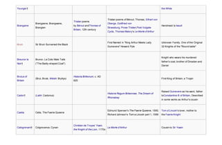 Younger† the White
Brangaine
Brangaene, Brangwane,
Brangien
Tristan poems
by Béroul andThomas of
Britain, 12th century
Tristan poems of Béroul, Thomas, Eilhart von
Oberge, Gottfried von
Strassburg, Prose Tristan,Post-Vulgate
Cycle, Thomas Malory's Le Morte d'Arthur
Handmaid to Iseult
Bruin Sir Bruin Surnamed the Black
First Named in "King Arthur Meets Lady
Guinevere" Howard Pyle
Unknown Family, One of the Original
32 Knights of the "Round table"
Breunor le
Noir†
Brunor, La Cote Male Taile
("The Badly-shaped Coat")
Knight who wears his murdered
father's coat, brother of Dinadan and
Daniel
Brutus of
Britain
(Brut, Brute, Welsh: Bryttys)
Historia Brittonum, c. AD
820
First King of Britain, a Trojan
Cador† (Latin: Cadorius)
Historia Regum Britanniae, The Dream of
Rhonabwy
Raised Guinevere as his ward, father
toConstantine III of Britain, Described
in some works as Arthur's cousin
Caelia Celia, The Faerie Queene
Edmund Spenser's The Faerie Queene, 1590;
Richard Johnson's Tom a Lincoln part 1, 1599
Tom a'Lincoln's lover, mother to
the Faerie Knight
Calogrenant† Colgrevance, Cynan
Chrétien de Troyes' Yvain,
the Knight of the Lion, 1170s
Le Morte d'Arthur Cousin to Sir Ywain
 