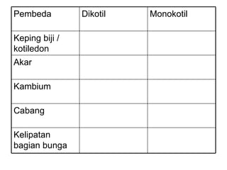 Pembeda         Dikotil   Monokotil

Keping biji /
kotiledon
Akar

Kambium

Cabang

Kelipatan
bagian bunga
 