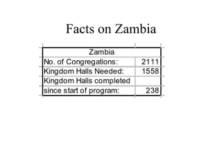 Facts on Zambia 