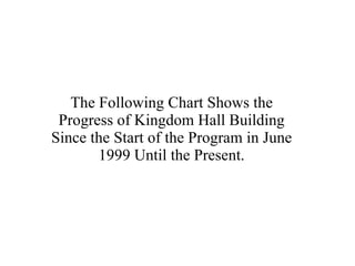 The Following Chart Shows the Progress of Kingdom Hall Building Since the Start of the Program in June 1999 Until the Present. 