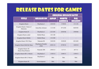 Release Dates for Games
Original Release Dates
Title

Release on

Japan

North
America

PAL
Regions

Kingdom Hearts

PlayStation 2

28/03/02

17/09/02

15/11/02

Kingdom Hearts: Chains of
Memories

Game Boy Advance

11/11/04

07/12/04

06/05/05

Kingdom Hearts II

PlayStation 2

22/12/05

28/03/06

29/09/06

Kingdom Hearts coded

Mobile Phone

18/11/08

-

-

Kingdom Hearts Mobile

Mobile Phone

15/12/08

-

-

Kingdom Hearts 358/2 Days

Nintendo DS

30/05/09

29/09/09

09/10/09

Kingdom Hearts Birth By Sleep

PlayStation Portable
(PSP)

09/01/10

07/09/10

10/09/10

Kingdom Hearts 3D:
Dream Drop Distance

Nintendo 3DS

29/03/13

31/7/13

20/7/13

Kingdom Hearts HD 1.5 Remix

PlayStation 3

13/03/13

10/09/13

13/09/13

TBA

TBA

TBA

TBA

TBA

TBA

Kingdom Hearts HD 2.5 Remix
Kingdom Hearts III

PlayStation 3
In development

 