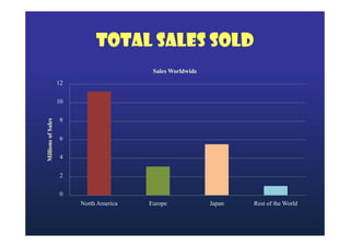 Total Sales Sold
Sales Worldwide
12

Millions of Sales

10
8
6
4
2
0
North America

Europe

Japan

Rest of the World

 