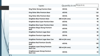 types Quantity in mlPrice in rs
King Fisher Strong Premium Beer 330 ML 50
King Fisher Ultra Premium Beer 650 ML 160
King Fisher Ultra Premium Beer 330 ML 100
Kingfisher Blue Premium Beer 500 ml (24 cans) 80
Kingfisher Blue Super Premium Beer 650 ML 90
Kingfisher Blue Super Premium Beer 330 ML 55
Kingfisher Mega Strong Premium
Beer
650 ML 90
Kingfisher Premium Lager Beer 650 ML 85
Kingfisher Premium Lager Beer 330 ML 50
Kingfisher Premium Lager Beer Can 500 ml (24 cans) 75
Kingfisher Red Premium Gravity
Beer
650 ML 100
Kingfisher super Strong Premium
Beer Can
500 ml (24 cans) 80
Kingfishersuper Strong Premium
Beer Can
330 ML 55
 