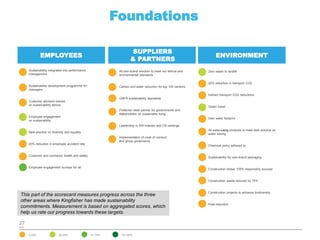 Foundations

                                                                     SUPPLIERS
              EMPLOYEES                                                                                            ENVIRONMENT
                                                                    & PARTNERS
      Sustainability integrated into performance             All own-brand vendors to meet our ethical and    Zero waste to landfill
      management                                             environmental standards

                                                                                                              20% reduction in transport CO2
      Sustainability development programme for               Carbon and water reduction for top 100 vendors
      managers
                                                                                                              Indirect transport CO2 reductions
                                                             GNFR sustainability standards
      Customer advisors trained
      on sustainability advice
                                                                                                              Green travel
                                                             Preferred retail partner for governments and
                                                             stakeholders on sustainable living
      Employee engagement
                                                                                                              Own water footprint
      on sustainability
                                                             Leadership in SRI indexes and CR rankings
                                                                                                              All water-using products to meet best practice on
      Best practice on diversity and equality
                                                                                                              water saving
                                                             Implementation of code of conduct
                                                             and group governance
      20% reduction in employee accident rate
                                                                                                              Chemical policy adhered to


      Customer and contractor health and safety
                                                                                                              Sustainability for own-brand packaging


      Employee engagement surveys for all
                                                                                                              Construction timber 100% responsibly sourced


                                                                                                              Construction waste reduced by 75%


                                                                                                              Construction projects to enhance biodiversity
This part of the scorecard measures progress across the three
other areas where Kingfisher has made sustainability
                                                                                                              Peat reduction
commitments. Measurement is based on aggregated scores, which
help us rate our progress towards these targets.

27
KEY

      0-25%                 26-50%                 51-75%     76-100%
 