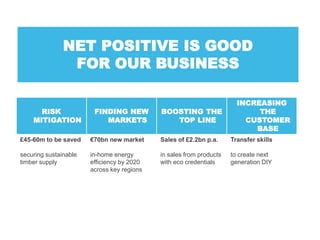 NET POSITIVE IS GOOD
                FOR OUR BUSINESS

                                                                       INCREASING
      RISK              FINDING NEW         BOOSTING THE                    THE
    MITIGATION             MARKETS             TOP LINE                  CUSTOMER
                                                                           BASE
£45-60m to be saved    €70bn new market     Sales of £2.2bn p.a.     Transfer skills

securing sustainable   in-home energy       in sales from products   to create next
timber supply          efficiency by 2020   with eco credentials     generation DIY
                       across key regions
 