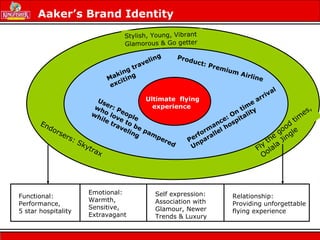 Endorsers: Skytrax
Stylish, Young, Vibrant
Glamorous & Go getter
Fly
the
good
tim
es,
Oolala
Jingle
Making traveling
exciting
Perform
ance: On
tim
e
arrival
Unparallel hospitality
Product: Premium Airline
User: People
who love to be pampered
while traveling
Ultimate flying
experience
Functional:
Performance,
5 star hospitality
Emotional:
Warmth,
Sensitive,
Extravagant
Relationship:
Providing unforgettable
flying experience
Self expression:
Association with
Glamour, Newer
Trends & Luxury
Aaker’s Brand Identity
 