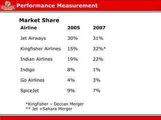 Performance Measurement
Market Share
Airline 2005 2007
Jet Airways 30% 31%
Kingfisher Airlines 15% 32%*
Indian Airlines 19% 22%
Indigo 8% 1%
Go Airlines 4% 3%
SpiceJet 9% 7%
*Kingfisher – Deccan Merger
** Jet +Sahara Merger
 