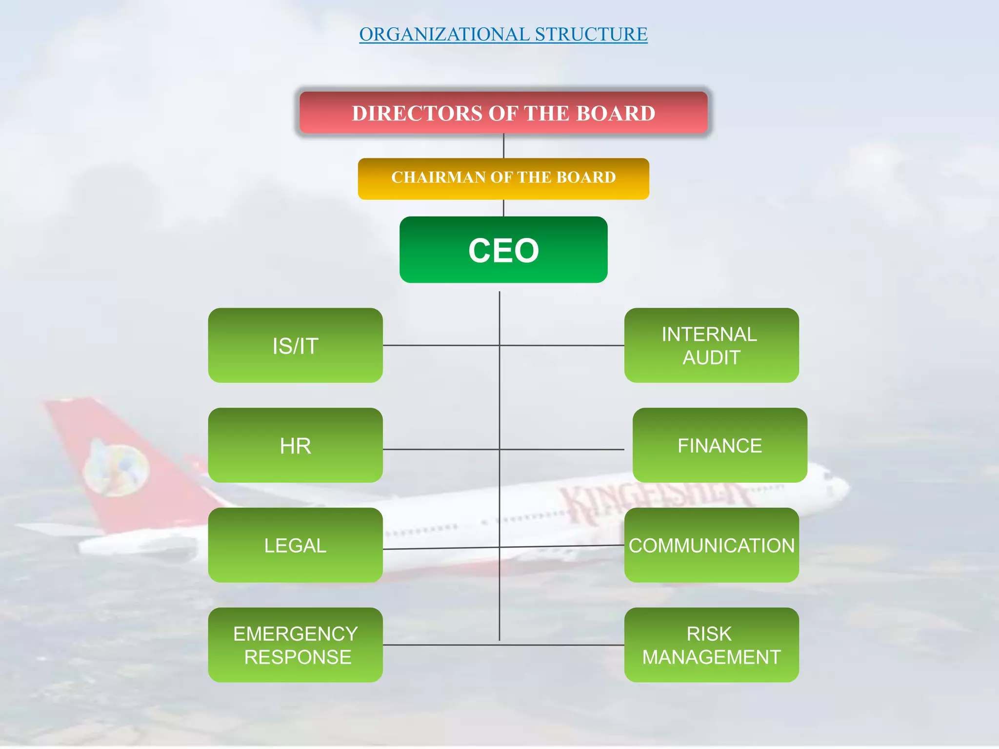 DIRECTORS OF THE BOARD
CEO
HR
LEGAL
EMERGENCY
RESPONSE
RISK
MANAGEMENT
COMMUNICATION
FINANCE
INTERNAL
AUDIT
IS/IT
CHAIRMAN OF THE BOARD
ORGANIZATIONAL STRUCTURE
 