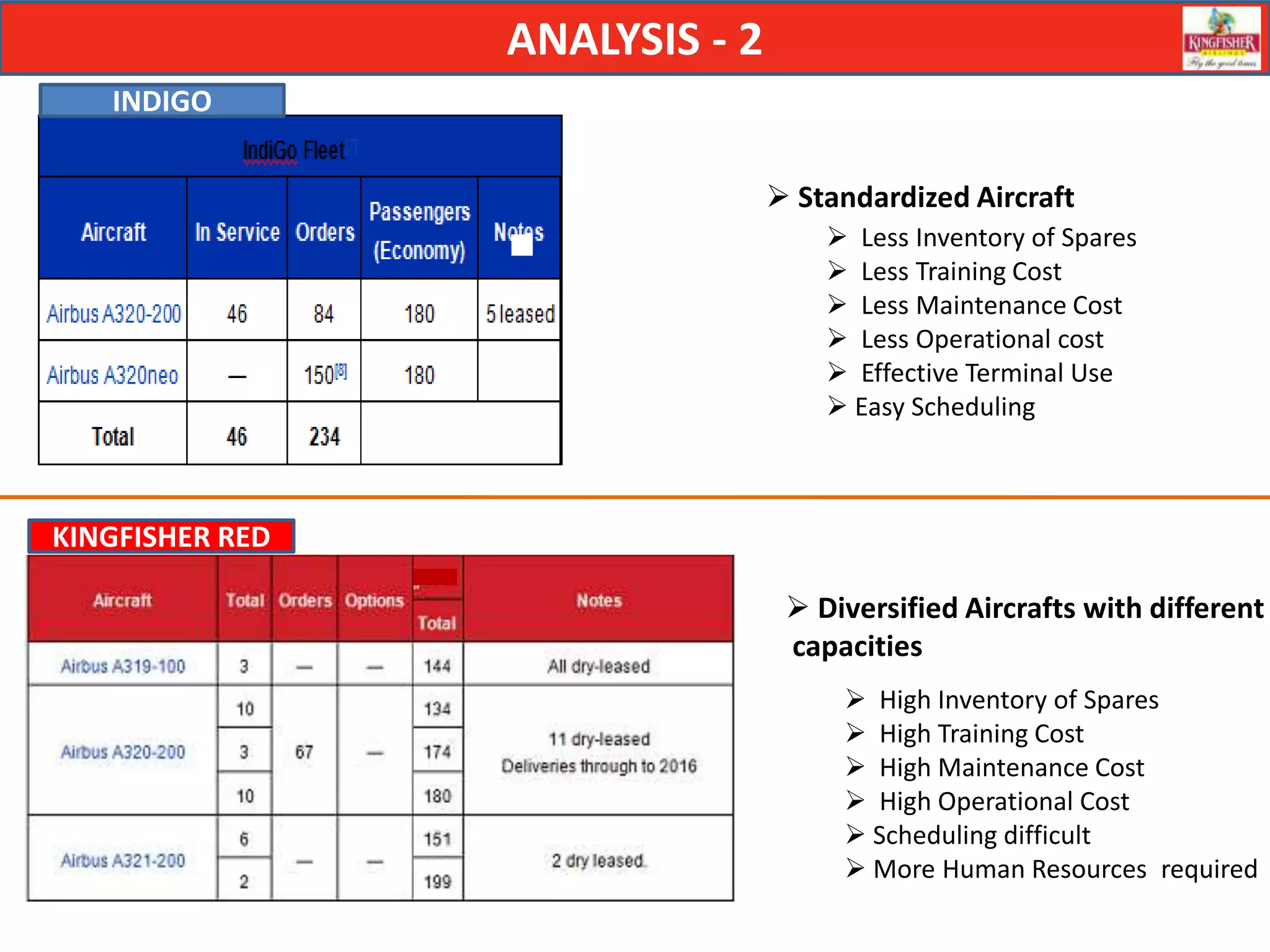 ANALYSIS - 2
   INDIGO


                                 Standardized Aircraft
                                     Less Inventory of Spares
                                     Less Training Cost
                                     Less Maintenance Cost
                                     Less Operational cost
                                     Effective Terminal Use
                                     Easy Scheduling



KINGFISHER RED

                                  Diversified Aircrafts with different
                                 capacities
                                      High Inventory of Spares
                                      High Training Cost
                                      High Maintenance Cost
                                      High Operational Cost
                                      Scheduling difficult
                                      More Human Resources required
 