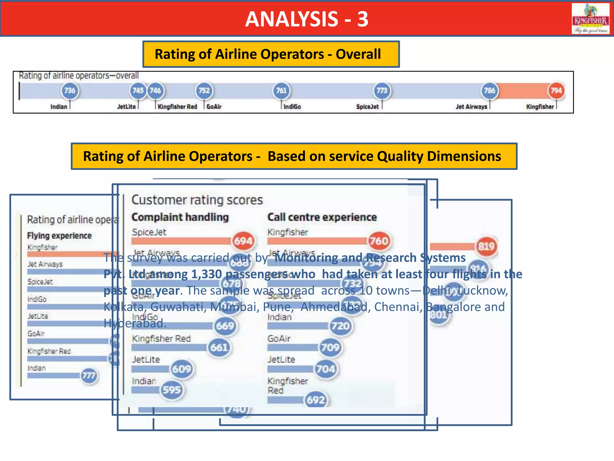 ANALYSIS - 3
            Rating of Airline Operators - Overall




Rating of Airline Operators - Based on service Quality Dimensions




   The survey was carried out by Monitoring and Research Systems
   Pvt. Ltd among 1,330 passengers who had taken at least four flights in the
   past one year. The sample was spread across 10 towns—Delhi, Lucknow,
   Kolkata, Guwahati, Mumbai, Pune, Ahmedabad, Chennai, Bangalore and
   Hyderabad.
 