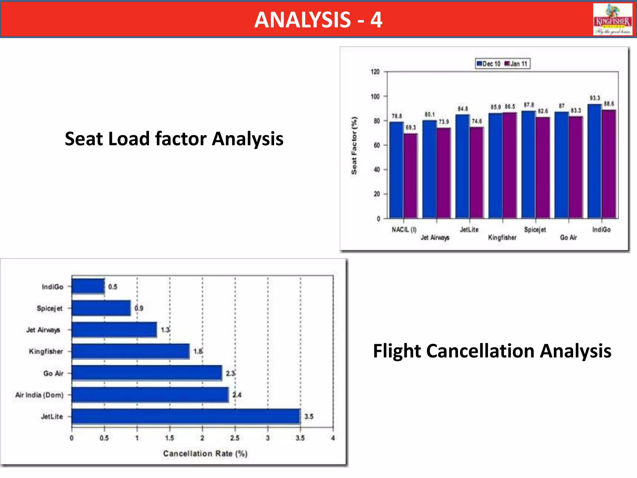 ANALYSIS - 4



Seat Load factor Analysis




                                Flight Cancellation Analysis
 