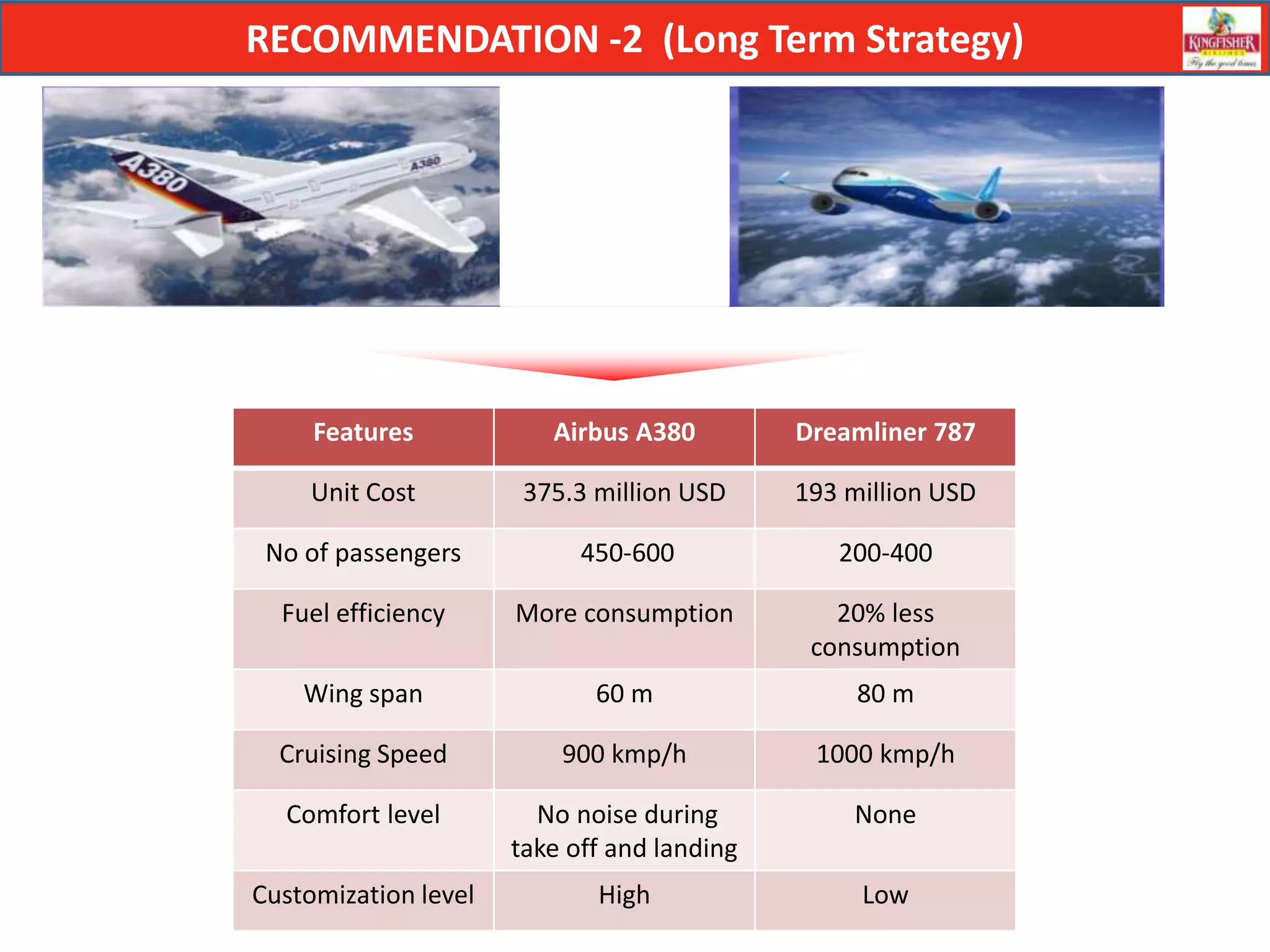 RECOMMENDATION -2 (Long Term Strategy)




     Features            Airbus A380         Dreamliner 787

     Unit Cost         375.3 million USD     193 million USD

 No of passengers           450-600             200-400

  Fuel efficiency     More consumption          20% less
                                              consumption
    Wing span                60 m                 80 m

  Cruising Speed          900 kmp/h           1000 kmp/h

  Comfort level         No noise during          None
                      take off and landing
Customization level          High                 Low
 