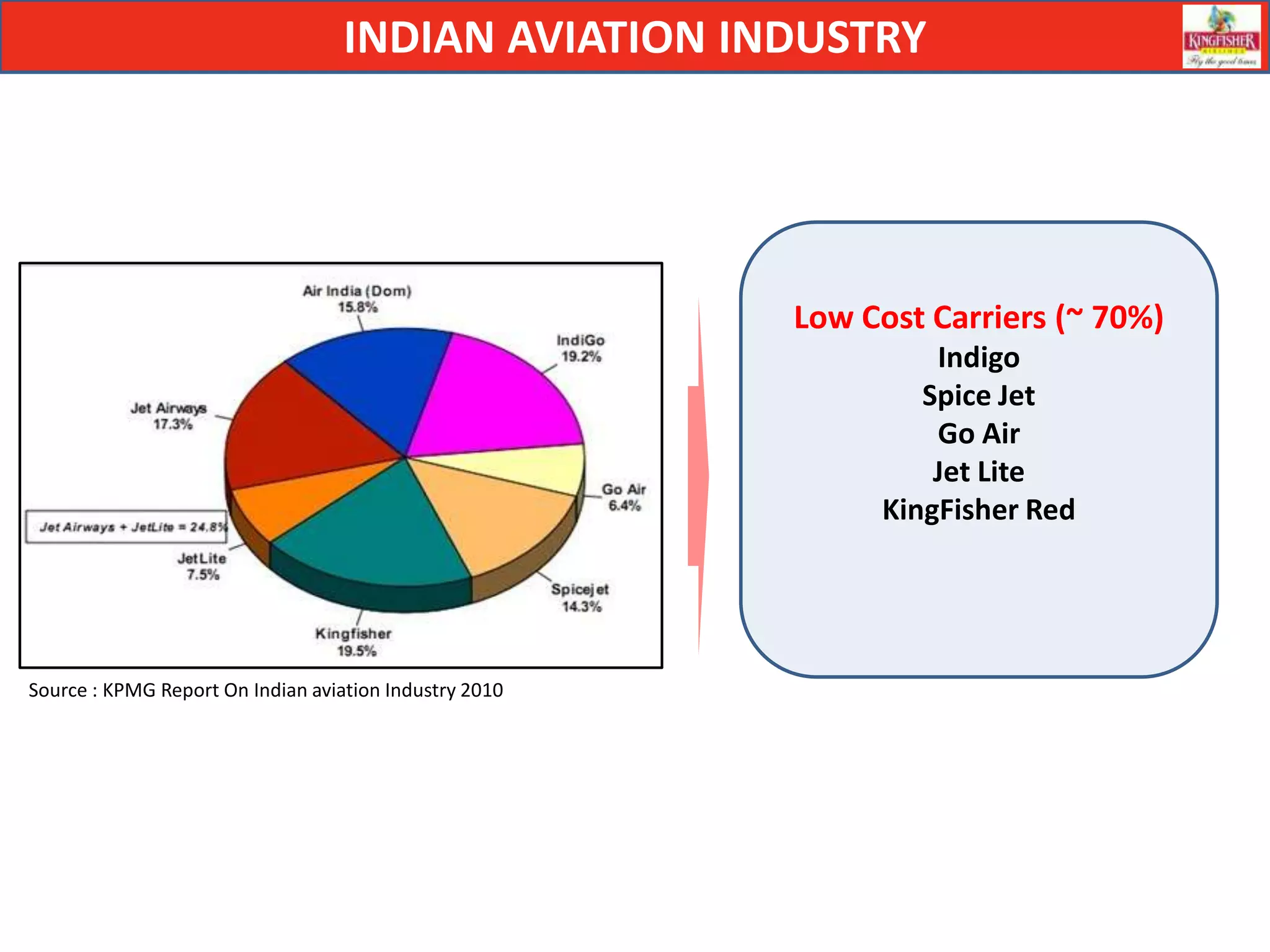 INDIAN AVIATION INDUSTRY




                                                        Low Cost Carriers (~ 70%)
                                                                 Indigo
                                                                Spice Jet
                                                                 Go Air
                                                                 Jet Lite
                                                             KingFisher Red




Source : KPMG Report On Indian aviation Industry 2010
 