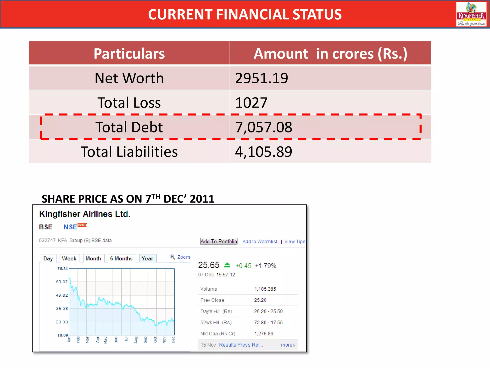 CURRENT FINANCIAL STATUS

         Particulars                Amount in crores (Rs.)
         Net Worth                2951.19
         Total Loss               1027
        Total Debt                7,057.08
      Total Liabilities           4,105.89

SHARE PRICE AS ON 7TH DEC’ 2011
 