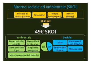 Ritorno	
 sociale	
 ed	
 ambientale	
 (SROI)	
 
          Sussidio	
 di	
                                Tempo	
 	
                Denaro	
 
                                  Ricercatori	
 
        disoccupazione	
                               (non	
 pagato)	
             (Equity)	
 
                                            1€	
 input	
 


                                   49€	
 SROI	
 
           Ambientale	
                                                       Sociale	
 
 Meno	
 petrolio	
  Meno	
 riﬁu9	
                                                     Creazione	
 di	
 
                                                                      Tasse	
 
   estra:o	
         in	
 discarica	
                                                  pos9	
 di	
 lavoro	
 
                                              26€	
    23€	
    S9molo	
 alla	
 
Meno	
 emissioni	
  Risparmio	
 
                                                                                          Meno	
 sussidi	
 
   di	
 gas	
        energe9co	
                                 ricerca	
 

 Meno	
 sversamen9	
 di	
 petrolio	
 
 