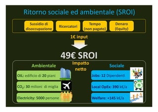 Ritorno	
 sociale	
 ed	
 ambientale	
 (SROI)	
 
           Sussidio	
 di	
                                     Tempo	
 	
                Denaro	
 
                                            Ricercatori	
 
         disoccupazione	
                                    (non	
 pagato)	
             (Equity)	
 
                                                    1€	
 input	
 


                                                49€	
 SROI	
 
                                                      Impa:o	
 
               Ambientale	
                                                           Sociale	
 
                                                       ne:o	
 
OIL:	
 ediﬁcio	
 di	
 20	
 piani	
                               Jobs:	
 12	
 Dipenden;	
 

CO2:	
 30	
 milioni	
 	
 di	
 miglia	
                          Local	
 OpEx:	
 390	
 k€/a	
 	
 

Electricity:	
 5000	
 persone	
                                    Welfare:	
 +145	
 k€/a	
 	
 
 