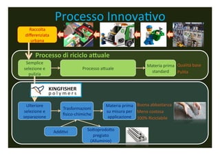 Processo	
 Innova;vo	
 
   Raccolta	
 
 diﬀerenziata	
 
    urbana	
 


         Processo	
 di	
 riciclo	
 a:uale	
 
 Semplice	
 
                                                                                  Materia	
 prima	
  Qualità	
 base	
 
selezione	
 e	
                       Processo	
 a5uale	
 
                                                                                    standard	
        Pulita	
 
  pulizia	
 




 Ulteriore	
                                          Materia	
 prima	
  Buona	
 abbastanza	
 
                           Trasformazioni	
 
selezione	
 e	
                                      su	
 misura	
 per	
  Meno	
 costosa	
 
                           ﬁsico-­‐chimiche	
 
separazione	
                                          applicazione	
  100%	
 Riciclabile	
 


                     Addi;vi	
            So5oprodo5o	
 
                                             pregiato	
 
                                            (Alluminio)	
 
 