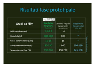 Risulta;	
 fase	
 proto;pale	
 

         	
 Gradi	
 da	
 Film	
       Kingﬁsher	
       Polimero	
 Vergine	
      Biopolimero	
 
                                          Polymers	
         (concorrente)	
          (Concorrente)	
 
                                           Preliminari	
       Scheda	
 tecnica	
       Valori	
 1pici	
 

MFR	
 (melt	
 ﬂow	
 rate)	
            1.6-­‐2.8	
              1.4	
                       -­‐	
 
Modulo	
 (MPa)	
                        300-­‐600	
               600	
                       *	
 




                                                                                                                 *Misura	
 su	
 ﬁlm	
 25	
 micron	
 
Carico	
 a	
 snervamento	
 (MPa)	
      10-­‐18	
                16	
                       *	
 
Allungamento	
 a	
 ro:ura	
 (%)	
      80-­‐130	
               600	
              100-­‐160	
 
Temperatura	
 del	
 fuso	
 (°C)	
     190-­‐220	
          190-­‐220	
             145-­‐160	
 
 