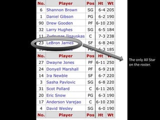 The only All Star
on the roster.
 