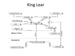 King Lear
 