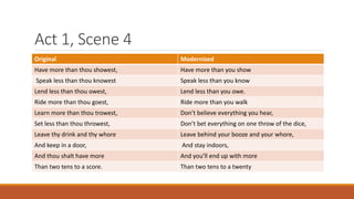 Act 1, Scene 4
Original Modernized
Have more than thou showest, Have more than you show
Speak less than thou knowest Speak less than you know
Lend less than thou owest, Lend less than you owe.
Ride more than thou goest, Ride more than you walk
Learn more than thou trowest, Don’t believe everything you hear,
Set less than thou throwest, Don’t bet everything on one throw of the dice,
Leave thy drink and thy whore Leave behind your booze and your whore,
And keep in a door, And stay indoors,
And thou shalt have more And you’ll end up with more
Than two tens to a score. Than two tens to a twenty
 