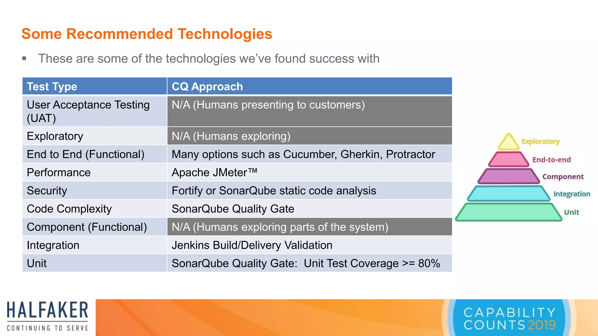 Some Recommended Technologies
 These are some of the technologies we’ve found success with
Test Type CQ Approach
User Acceptance Testing
(UAT)
N/A (Humans presenting to customers)
Exploratory N/A (Humans exploring)
End to End (Functional) Many options such as Cucumber, Gherkin, Protractor
Performance Apache JMeter™
Security Fortify or SonarQube static code analysis
Code Complexity SonarQube Quality Gate
Component (Functional) N/A (Humans exploring parts of the system)
Integration Jenkins Build/Delivery Validation
Unit SonarQube Quality Gate: Unit Test Coverage >= 80%
 
