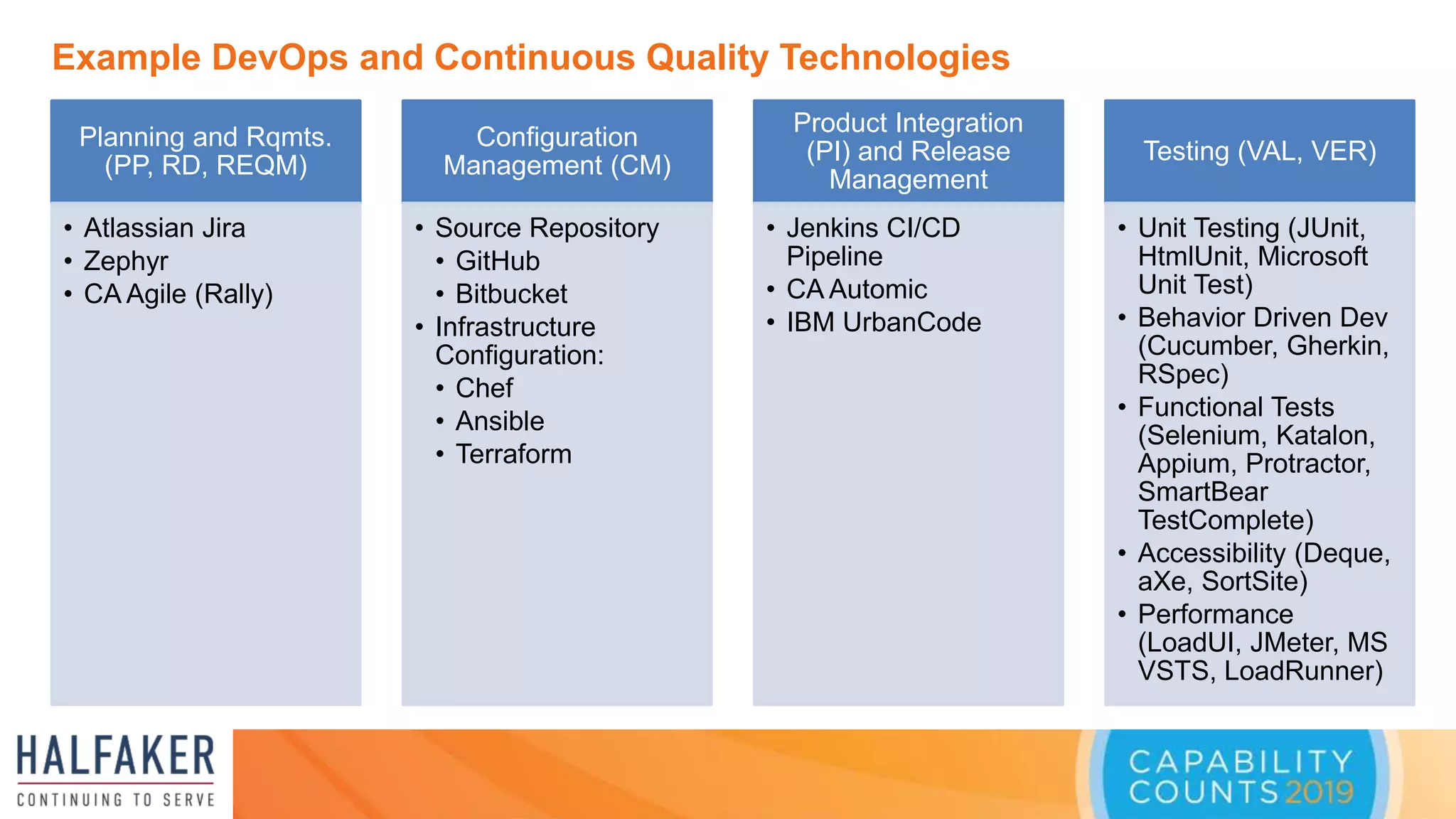 Example DevOps and Continuous Quality Technologies
Planning and Rqmts.
(PP, RD, REQM)
• Atlassian Jira
• Zephyr
• CA Agile (Rally)
Configuration
Management (CM)
• Source Repository
• GitHub
• Bitbucket
• Infrastructure
Configuration:
• Chef
• Ansible
• Terraform
Product Integration
(PI) and Release
Management
• Jenkins CI/CD
Pipeline
• CA Automic
• IBM UrbanCode
Testing (VAL, VER)
• Unit Testing (JUnit,
HtmlUnit, Microsoft
Unit Test)
• Behavior Driven Dev
(Cucumber, Gherkin,
RSpec)
• Functional Tests
(Selenium, Katalon,
Appium, Protractor,
SmartBear
TestComplete)
• Accessibility (Deque,
aXe, SortSite)
• Performance
(LoadUI, JMeter, MS
VSTS, LoadRunner)
 